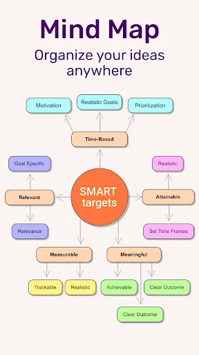 Mind map template showing SMART Targets framework with branches for motivation, goals, time-based planning, and measurable objectives