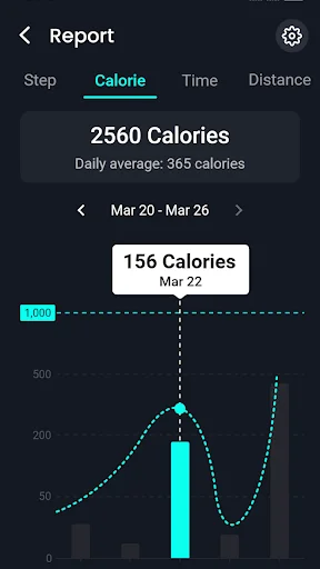 Weekly calorie report showing 2,560 total calories with daily breakdown graph, highlighting Mar 22 with 156 calories and 365 daily average